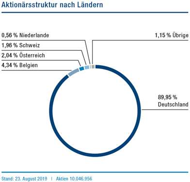 euromicron - Aktionärsstruktur nach Ländern