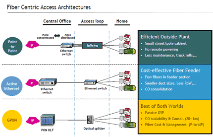 Fiber Centric Access Architectures