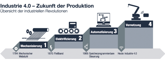 euromicron - Industrie 4.0